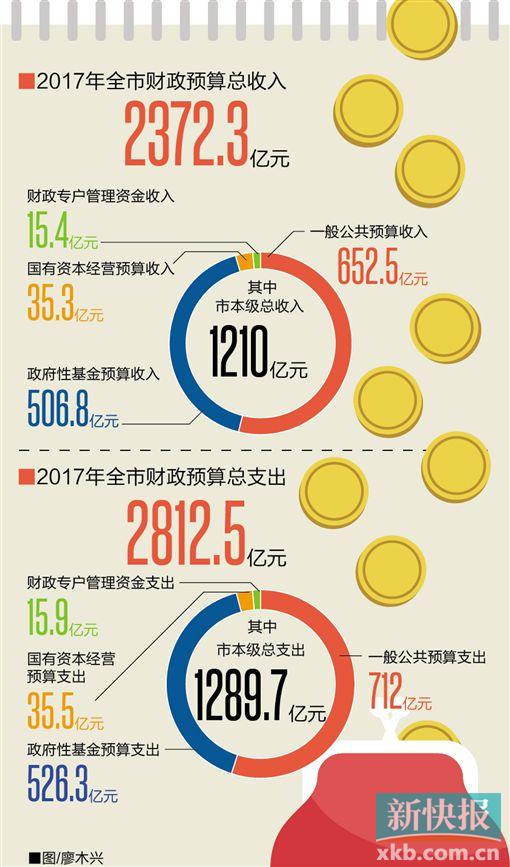 预算收入分成计算表_南京公车支出预算省了6971万