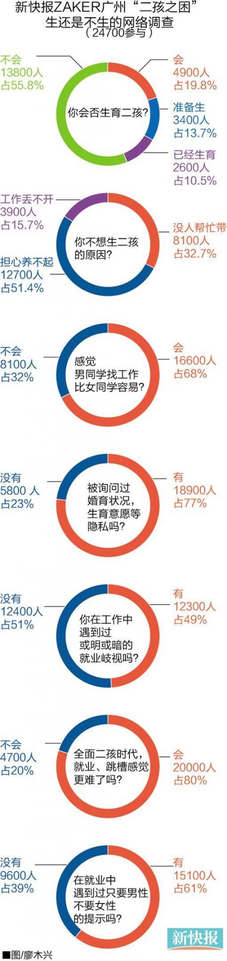 生了二孩丢了工作? 省政协委员建议设立“二孩补贴”