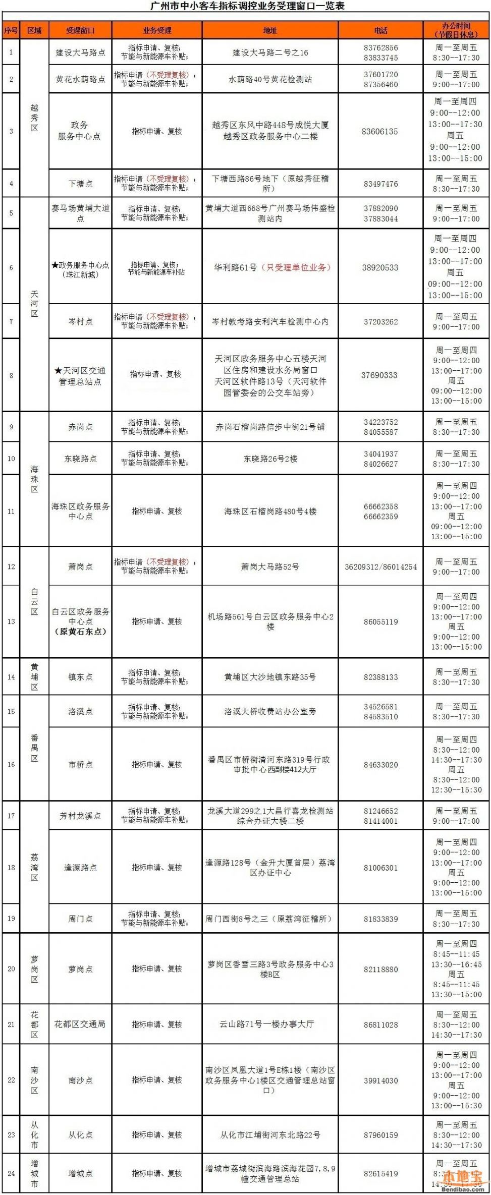 2017广州市中小客车指标调控业务受理窗口一