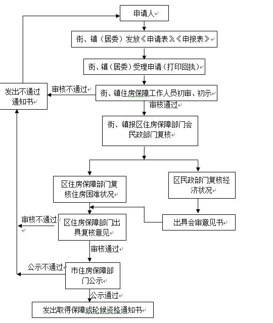 2018广州户口申请公租房详细流程