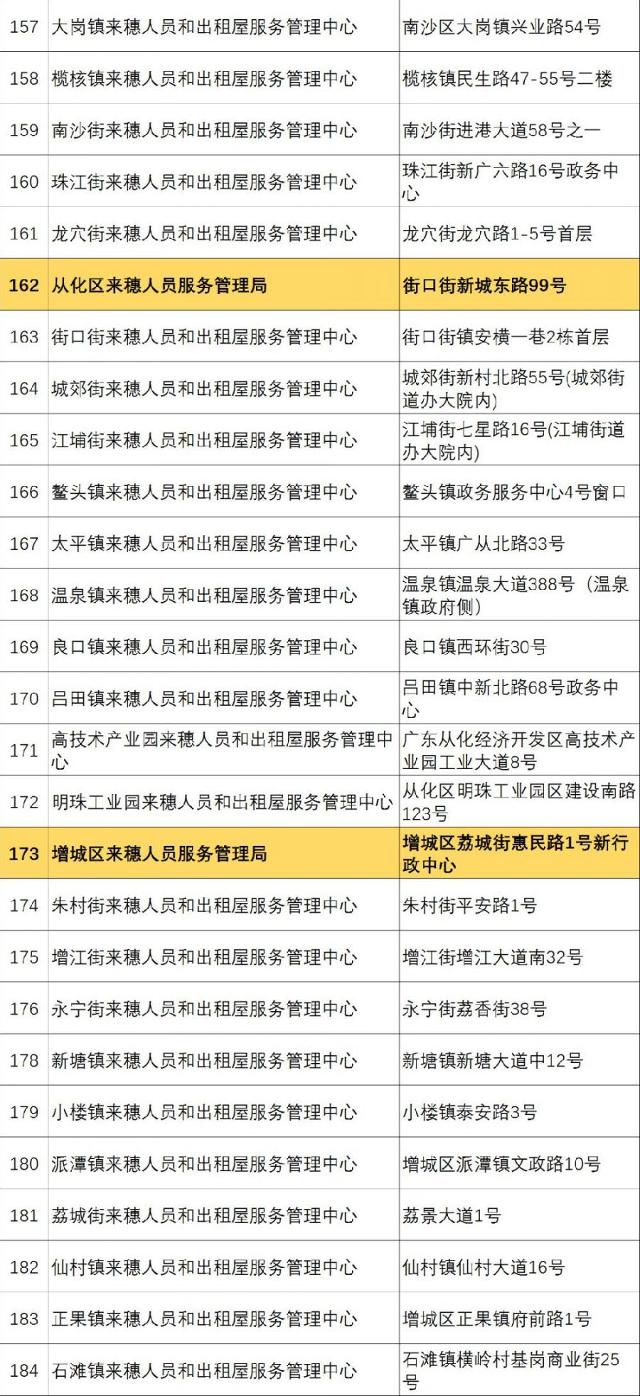 广州市来穗人口登记_广州市人口热点图(3)