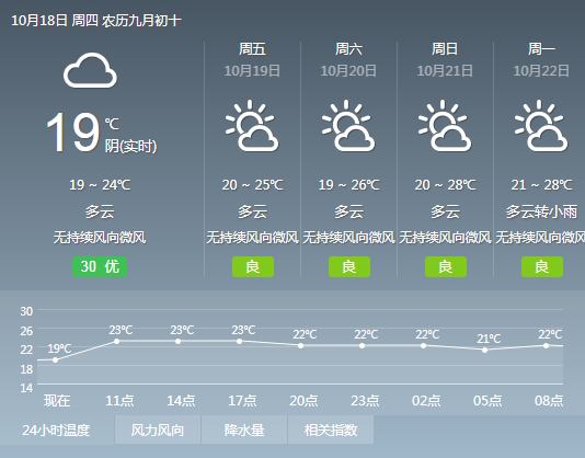 2018年10月18日广州天气多云 有零星小雨 20℃~25℃