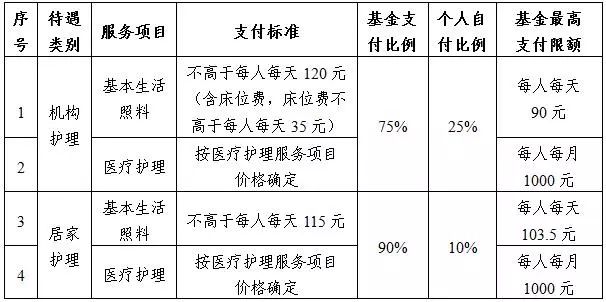 广州长护险能报销多少钱