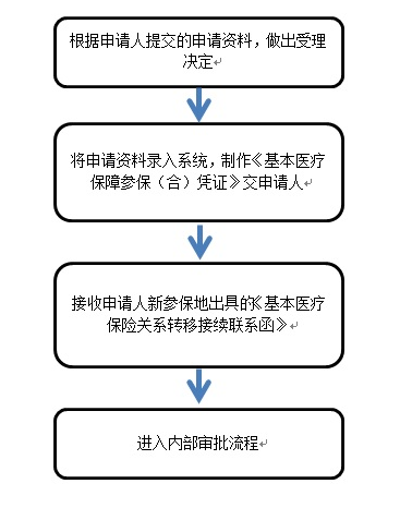 广州医保关系转出办理条件及办理流程