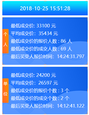 2018年10月广州车牌竞价结果 个人均价32205元