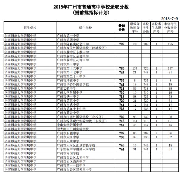 2018广州中考高中提前批指标计划录取分数线