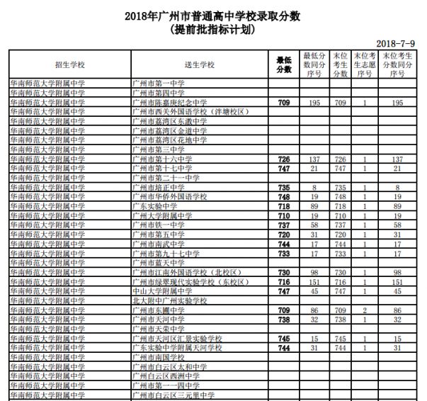 2018广州中考高中提前批指标计划录取分数线汇总