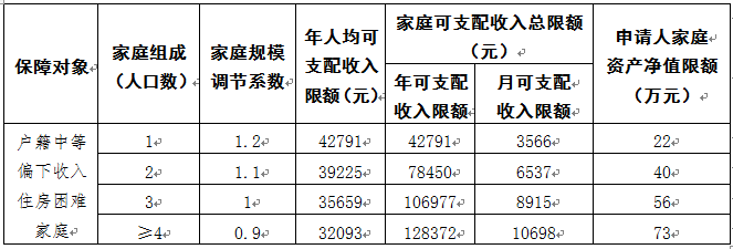 中等偏下收入_合肥中等偏下收入家庭公租房配租20日摇号房源共计1445套