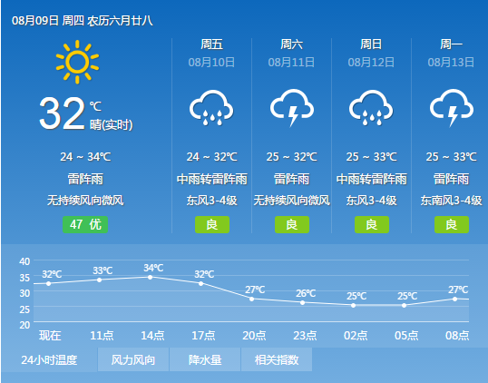 2018年8月9日广州天气预报:多云转雷阵雨 25℃