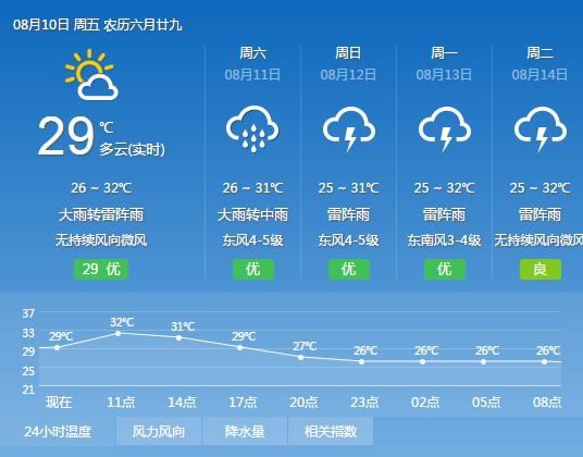 2018年8月10日广州天气预报:多云到阴天 中雷