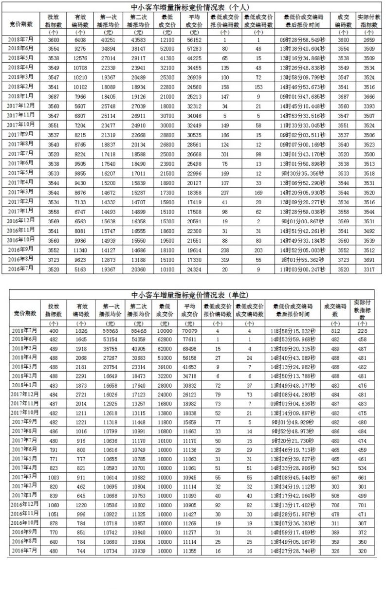 2018广州中小客车增量指标竞价情况表