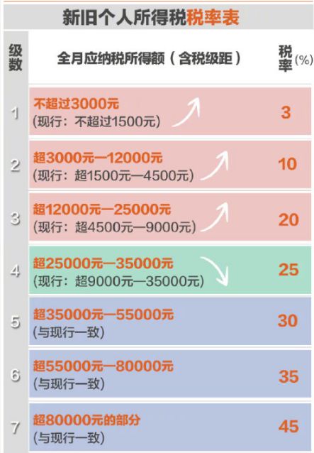 2018个税新旧速算扣除数对比一览表