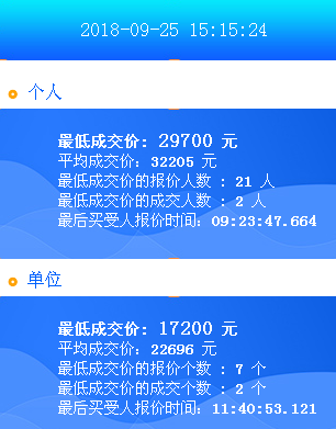 2018年9月广州车牌竞价结果 个人均价44225元