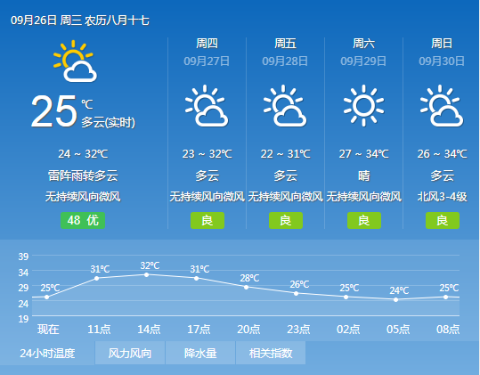 2018年9月25日广州天气温度25℃~32℃ 多云局