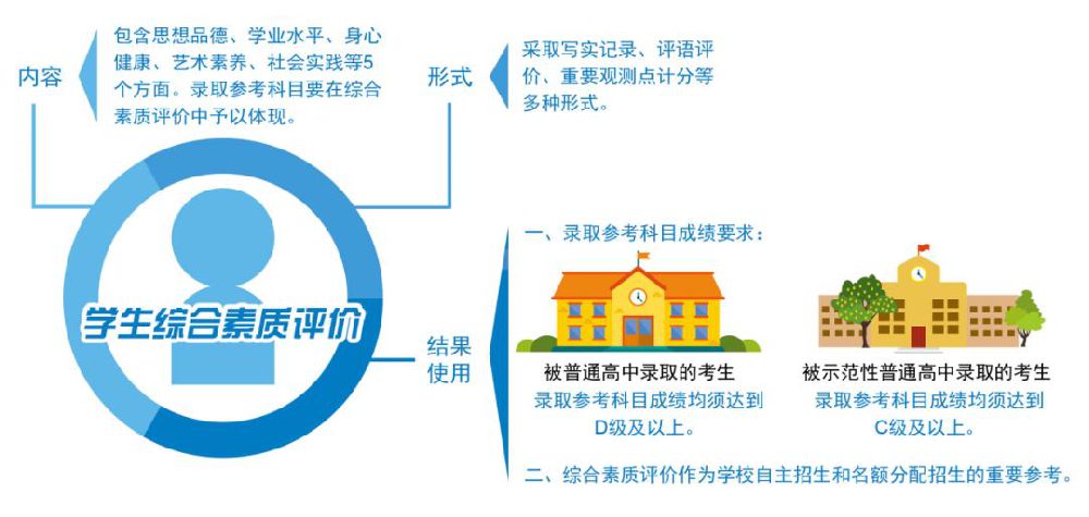 权威解读广州中考改革征求意见稿 2019~2020