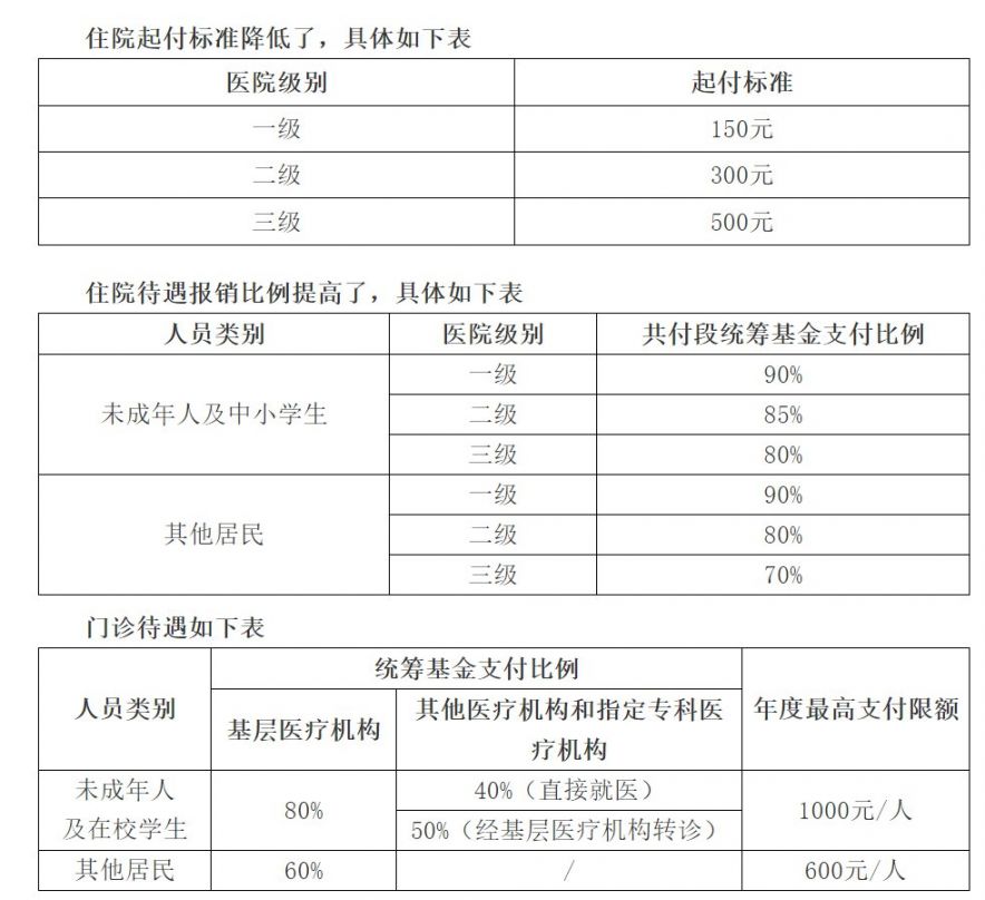 2020年广州城乡医保住院报销比例将提高 广州本地宝