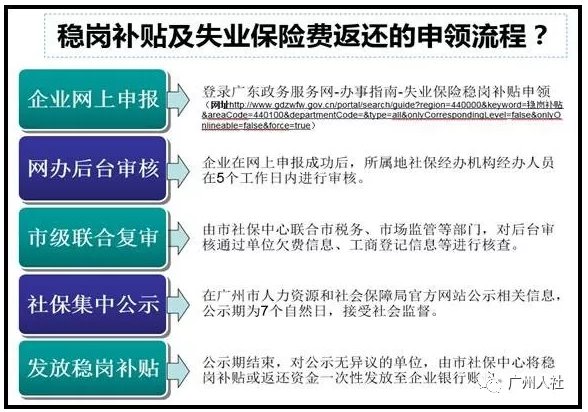 广州2019失业保险稳岗补贴领取流程