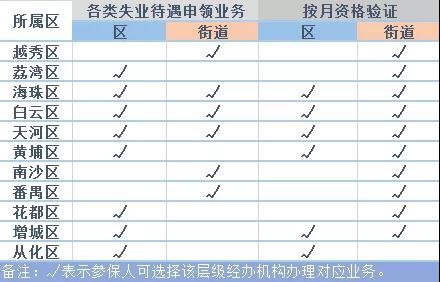 2020年广州失业保险待遇网上办理指南