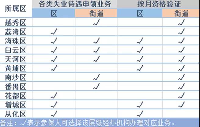 2020年广州失业金网上领取指南