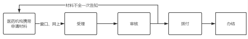 广州生育保险费用审核结算办理流程是什么？