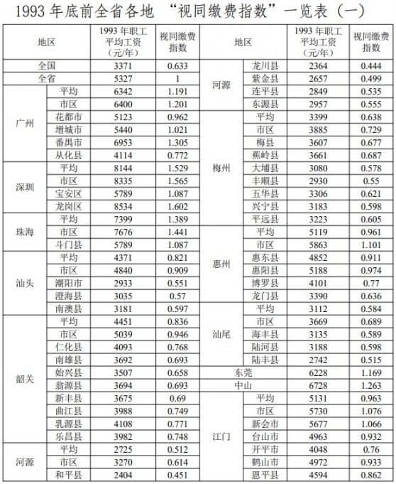 广东省企业职工养老保险过渡性养老金计发办法（全文）
