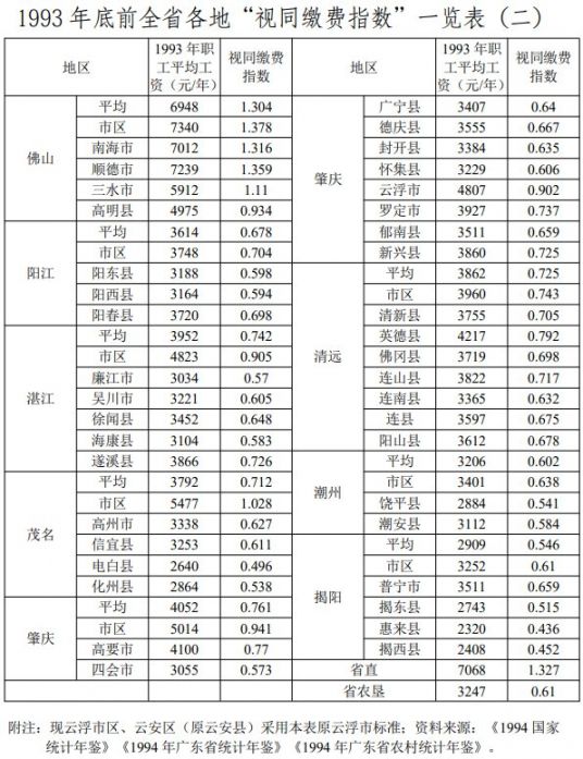 广东省企业职工养老保险过渡性养老金计发办法（全文）
