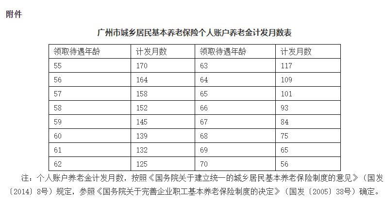 2021年广州市城乡居民基本养老保险实施办法全文内容