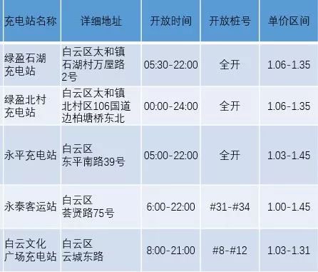 2019年12月广州新增16个社会开放充电站点