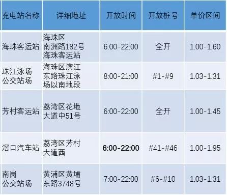 2019年12月广州新增16个社会开放充电站点