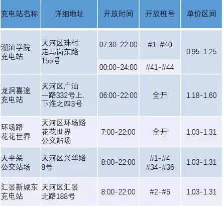 2019年12月广州新增16个社会开放充电站点