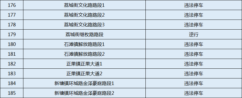 2019年12月29日广州增城区将新增6套电子警察