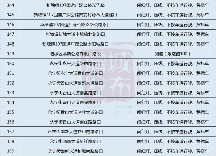 2019年12月29日广州增城区将新增6套电子警察