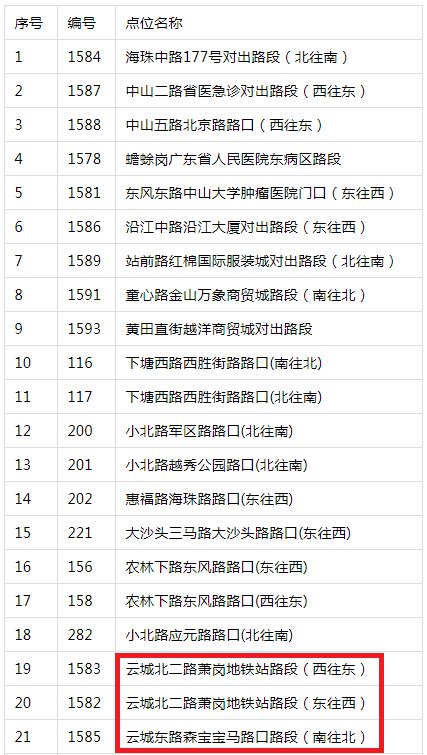 2019年12月23日起广州50套电子警察新上岗 白云区有14个