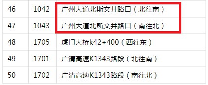 2019年12月23日起广州50套电子警察新上岗 白云区有14个