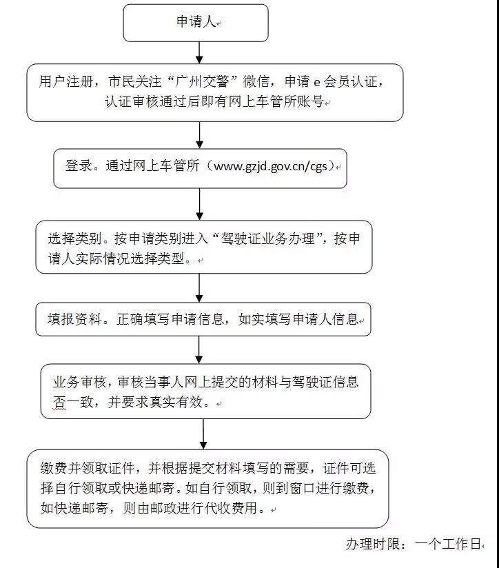 2019年7月1日起广州番禺车管所新开通“警医邮”便民体检点