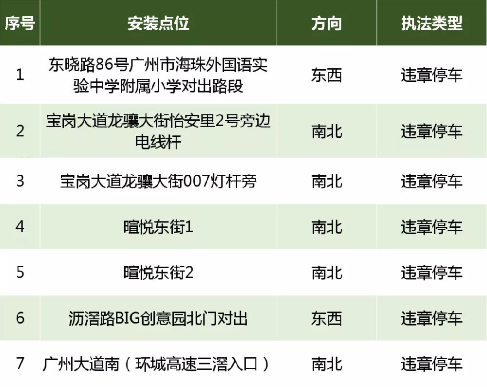 2019年8月1日起广州海珠区新增7套电子警察（具体分布图）