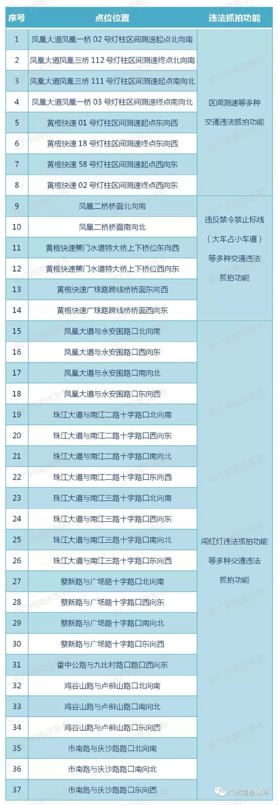 2019年9月13日起广州白云区将新增45个电子警察