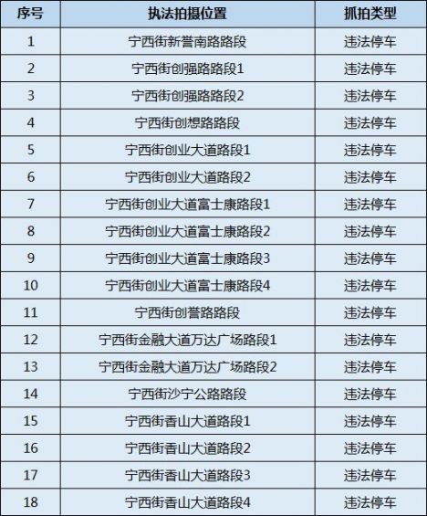 2020年1月5日起广州增城区新增41套电子警察