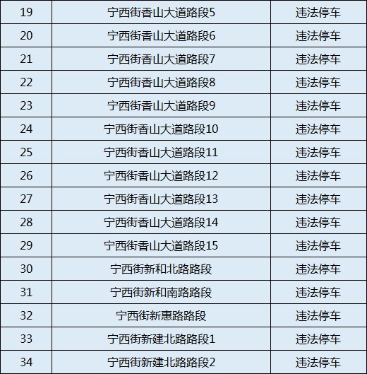 2020年1月5日起广州增城区新增41套电子警察