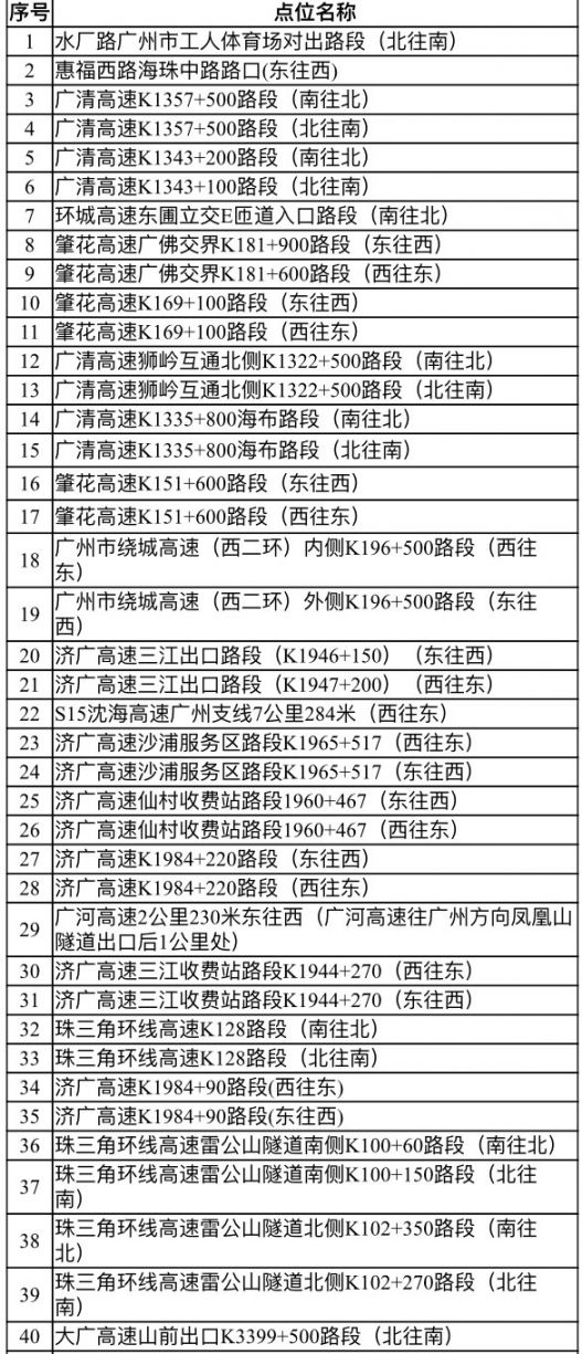 2020广州交警新增了55套交通技术监控设备