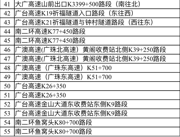 2020广州交警新增了55套交通技术监控设备