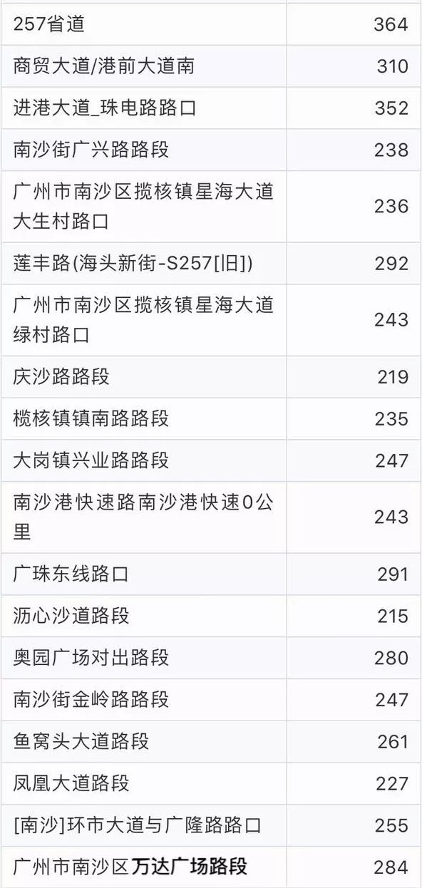 广州南沙区电子警察一览表（2020最新整理）