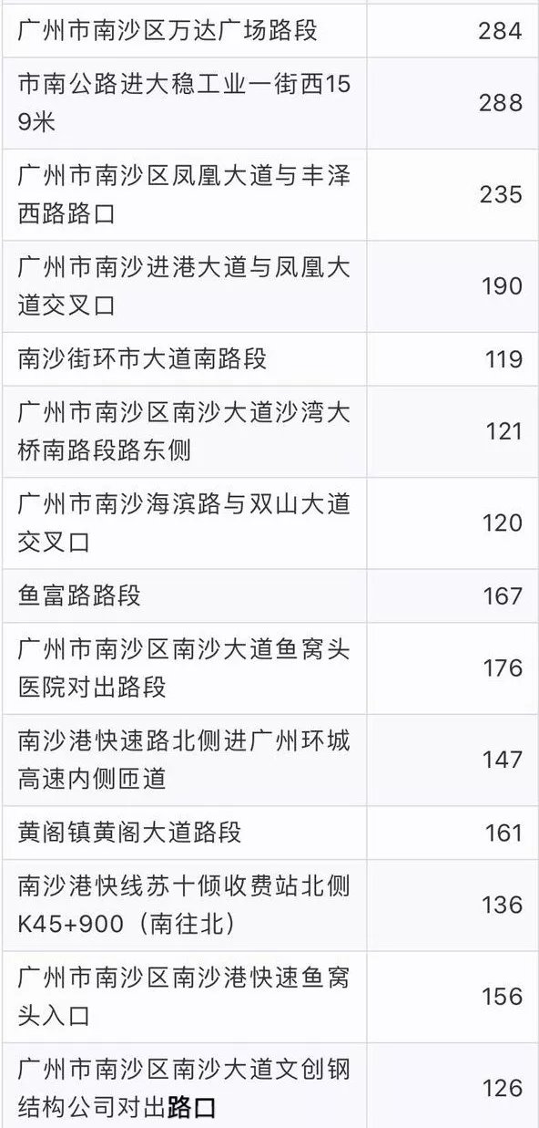 广州南沙区电子警察一览表（2020最新整理）