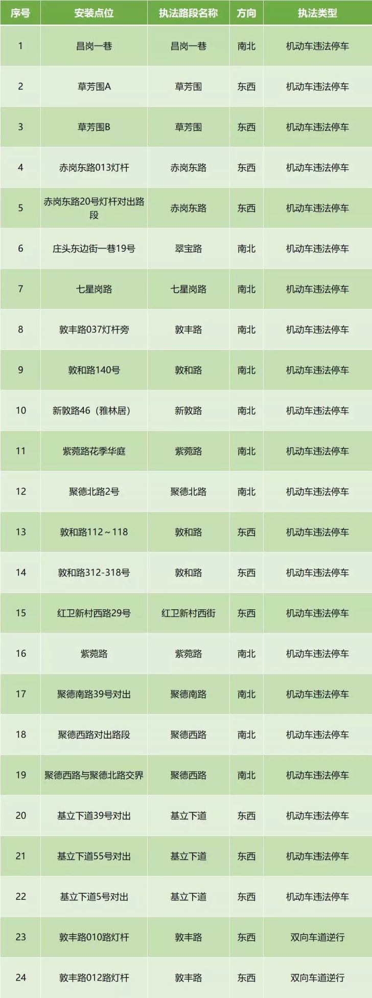 2020年1月20日起广州海珠区新增24套电子警察