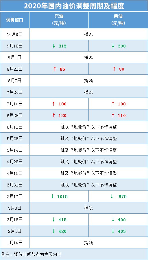 2020年10月9日国内油价不作调整(调价表)