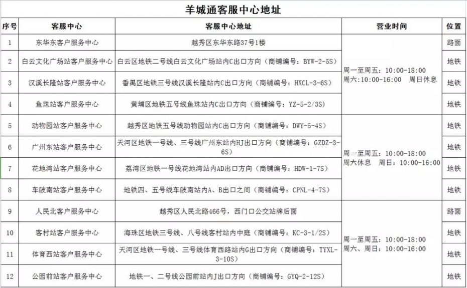 2020年2月19日起广州羊城通客服中心恢复对外营业