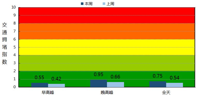 2020复工第二周 广州工作日中心城区拥堵指数为0.75