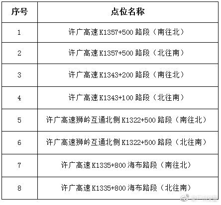 2020年3月20日起广州新增8套电子警察