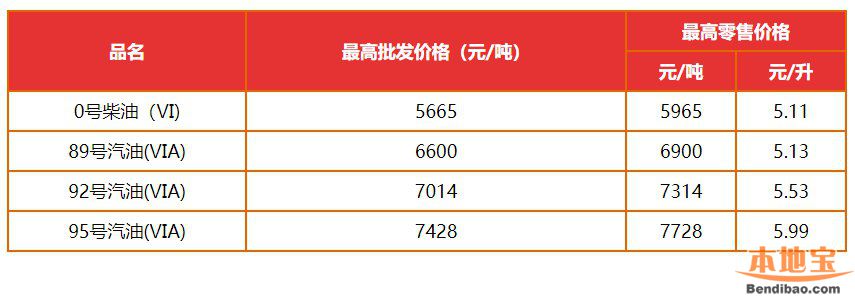 2020广州国六汽油价格多少钱一升？（含最新油价）
