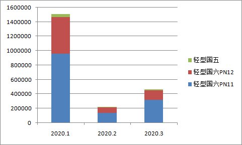 最新国六标准的车一览表（2020年3月20日版）